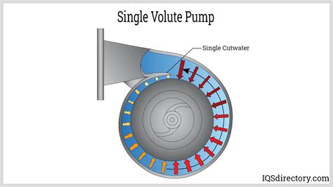 centrifugal pump volute design|volute type centrifugal pump.